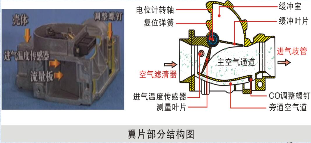 葉片式空氣流量計/翼片式空氣流量計 空氣流量計損壞產生故障現象 葉片式空氣流量計/翼片式空氣流量計 空氣流量計損壞產生故障現象