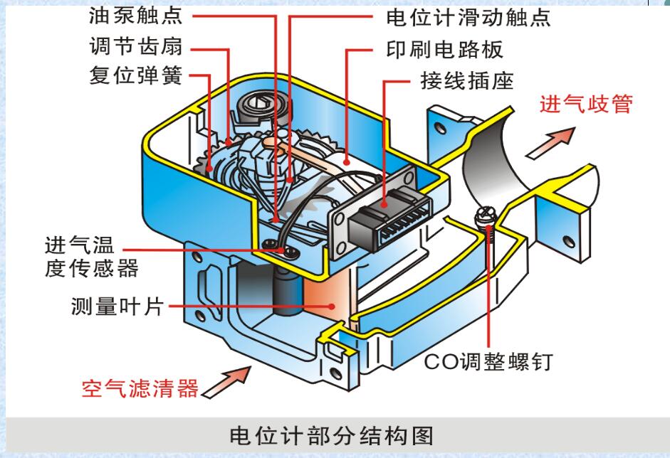 葉片式空氣流量計/翼片式空氣流量計 空氣流量計損壞產生故障現象 葉片式空氣流量計/翼片式空氣流量計 空氣流量計損壞產生故障現象