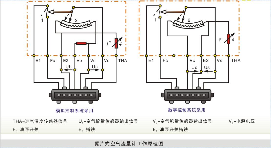 葉片式空氣流量計/翼片式空氣流量計 空氣流量計損壞產生故障現象 葉片式空氣流量計/翼片式空氣流量計 空氣流量計損壞產生故障現象