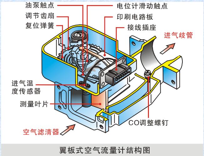 葉片式空氣流量計/翼片式空氣流量計 空氣流量計損壞產生故障現象 葉片式空氣流量計/翼片式空氣流量計 空氣流量計損壞產生故障現象