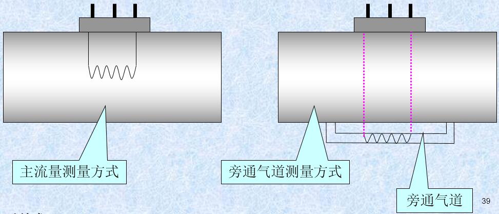 熱線式空氣流量計 熱線式MAF的結構組成及分類