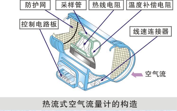 熱線式空氣流量計 熱線式MAF的結構組成及分類