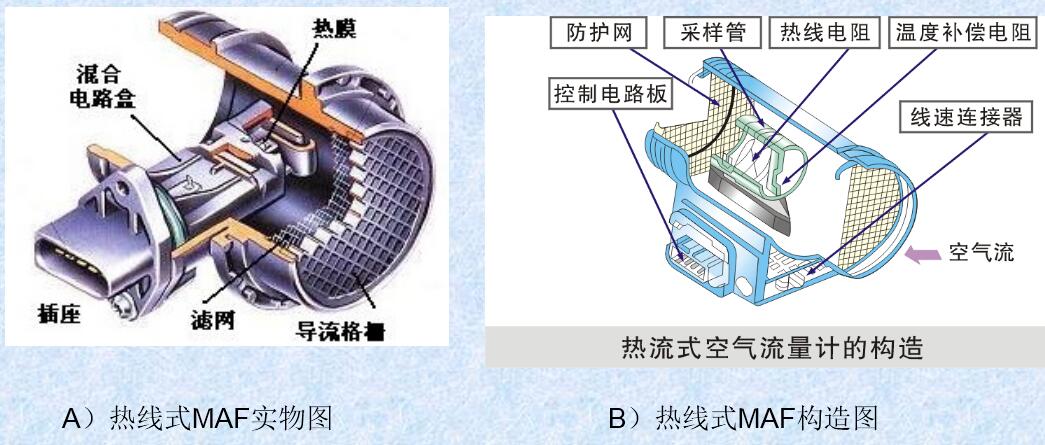 熱線式空氣流量計 熱線式MAF的結構組成及分類