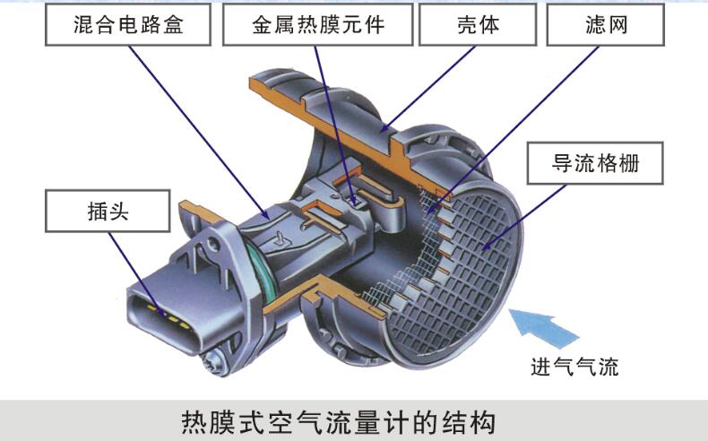 空氣流量計綜合故障（案例一）