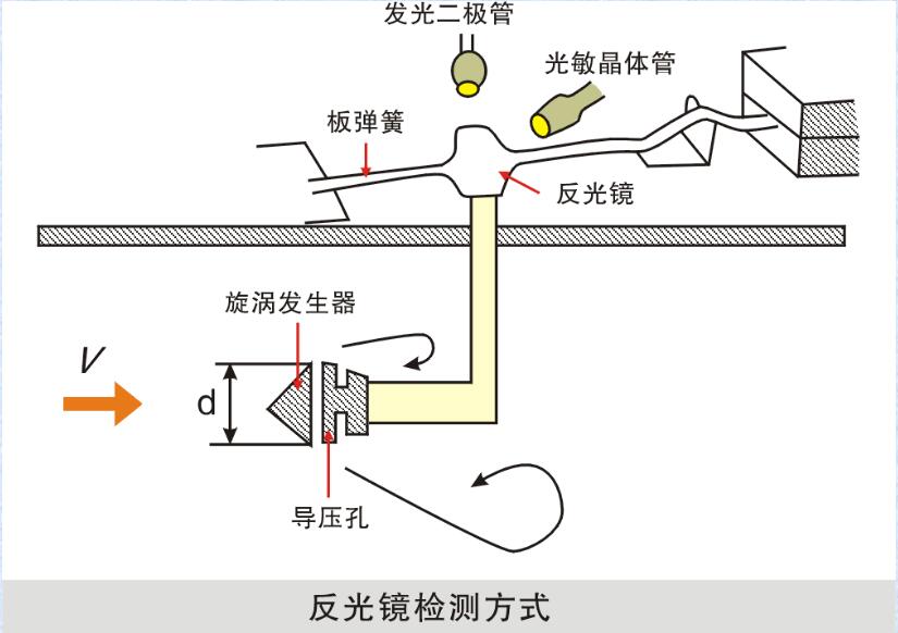 卡門漩渦式空氣流量計(jì) 卡門漩渦式MAF的檢測