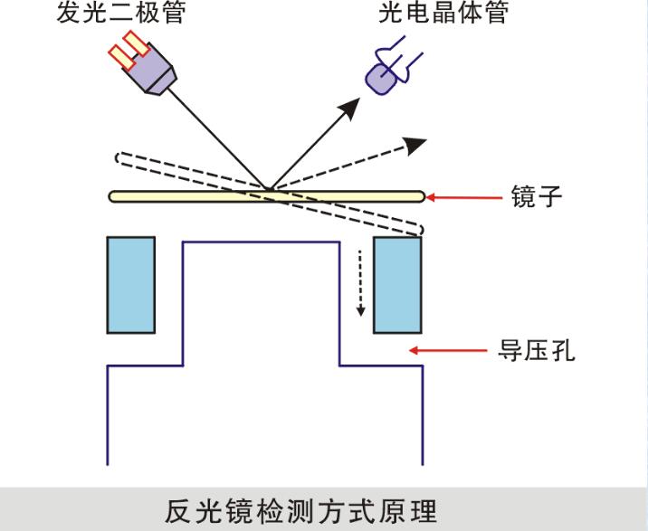 卡門漩渦式空氣流量計(jì) 卡門漩渦式MAF的檢測