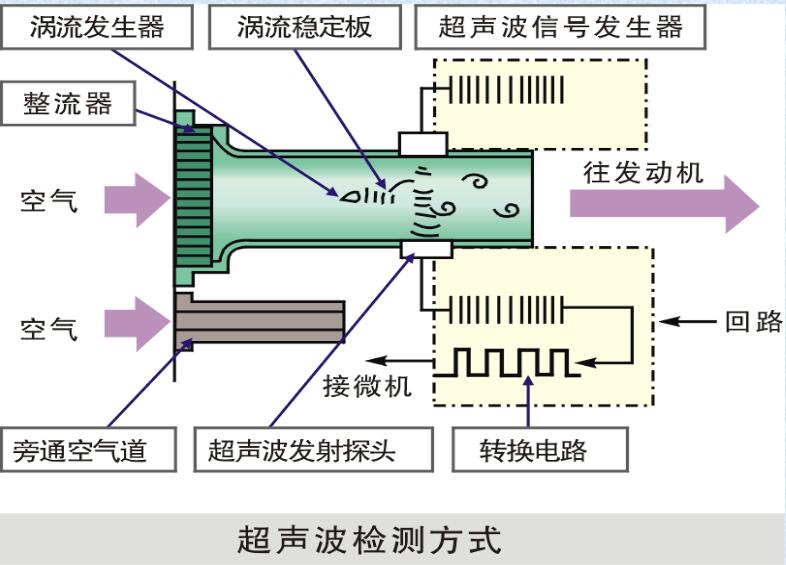 卡門漩渦式空氣流量計(jì) 卡門漩渦式MAF的檢測