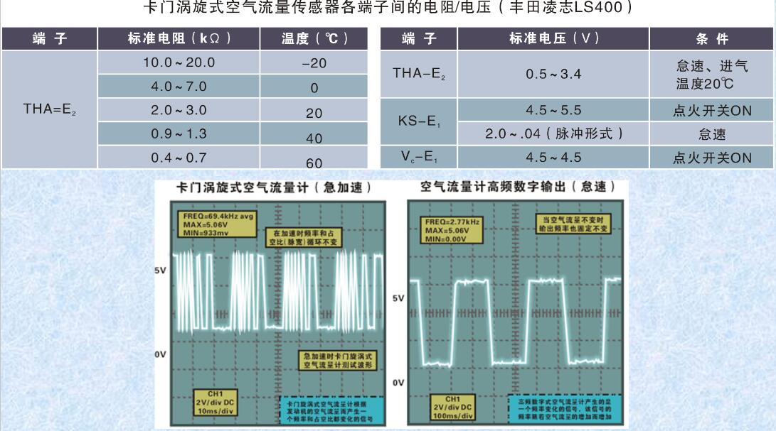 卡門漩渦式空氣流量計(jì) 卡門漩渦式MAF的檢測